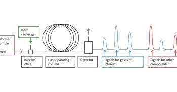 Los monitores de análisis de gases disueltos (DGA) utilizan métodos de medición de cromatografía de gases (GC)