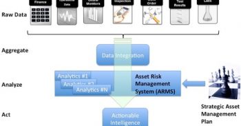 Emerging Standards for Asset Management and Analytics