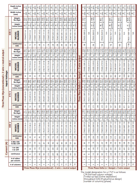 Model charts