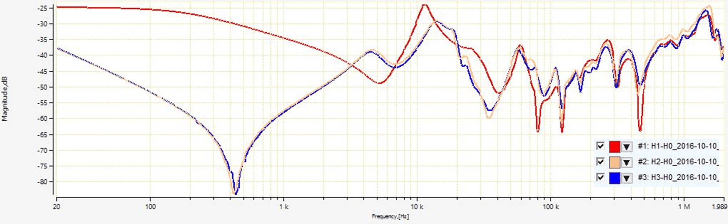 Frequency response of HV winding when LV winding is shortened and when