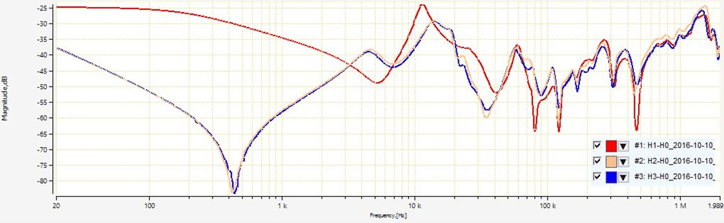 FRA test setup for grounded short circuit on LV side Frequency response