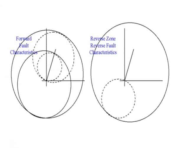 A True of R-X Diagrams Impedance Relay - Doble Engineering Company