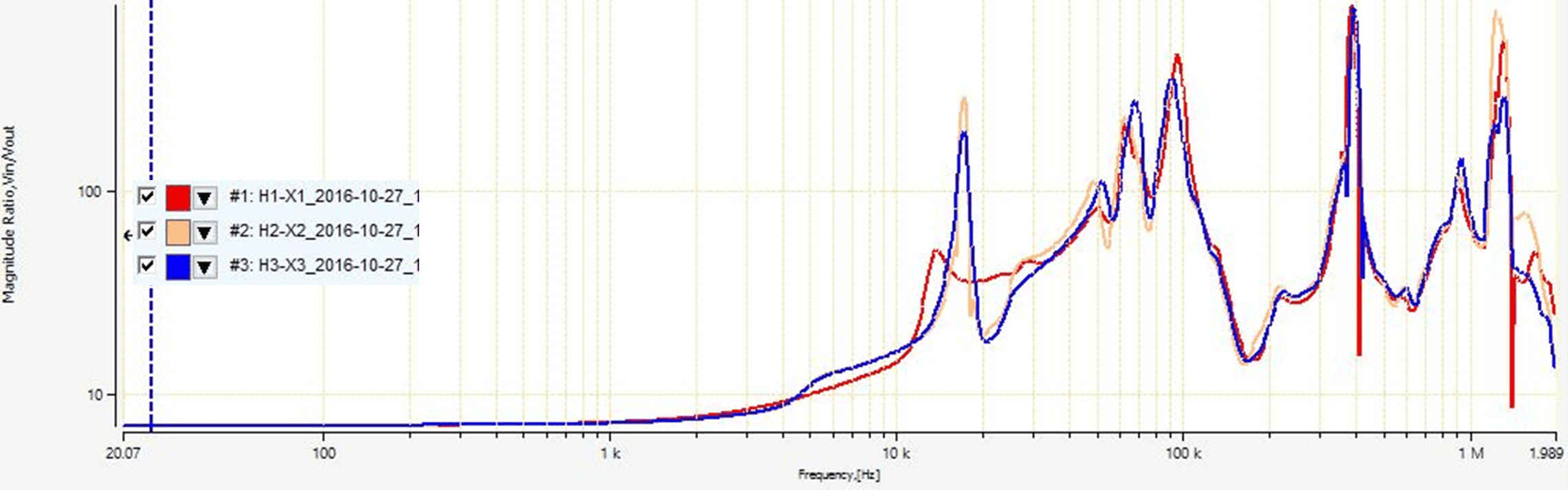 Frequency response of HV winding when LV winding is shortened and when